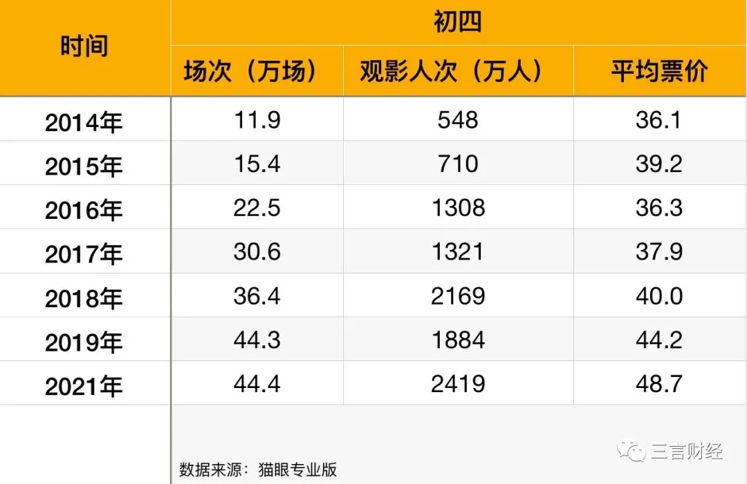 今年春节的电影票为啥这么贵？