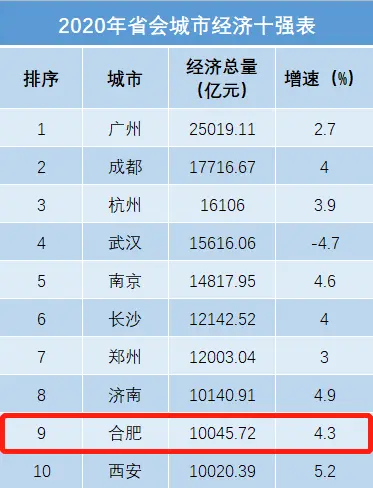 2020年省会经济十强出炉，合肥位列……