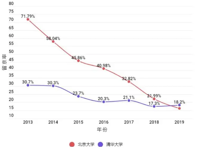 北京985毕业生留京率下降，“拦路虎”不是房价，毕业生很无奈