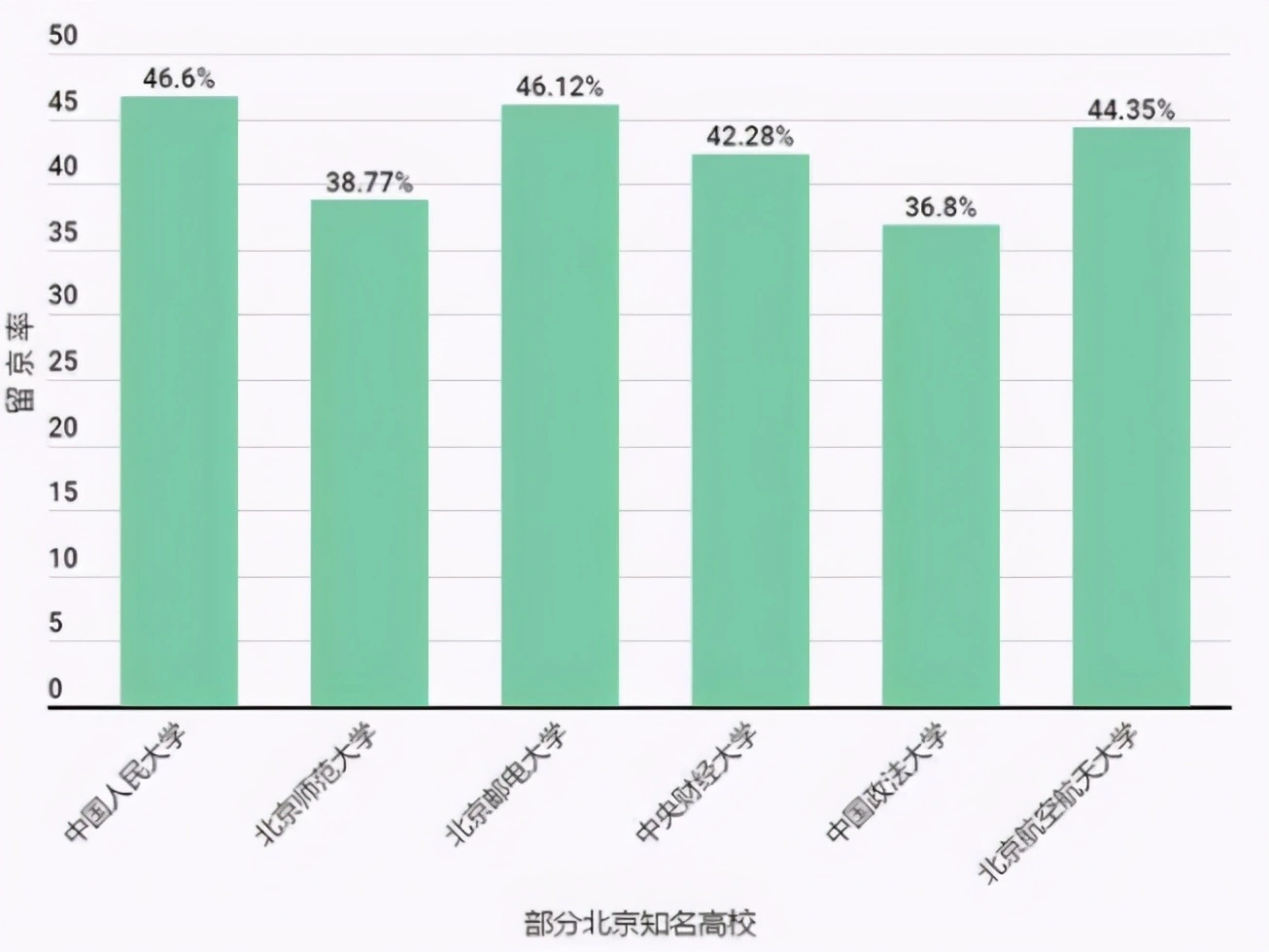 北京985毕业生留京率下降，“拦路虎”不是房价，毕业生很无奈