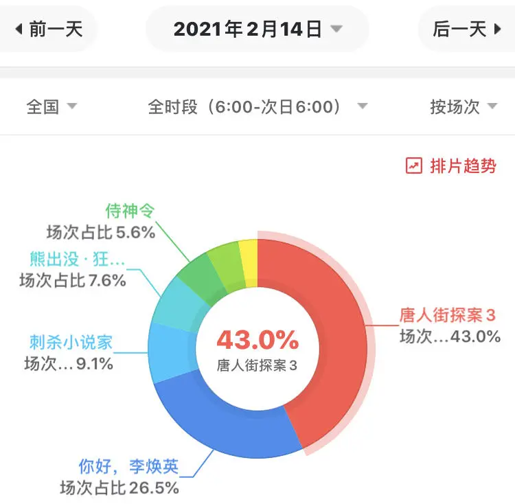 《刺杀小说家》面临巨亏，成本近7亿，《流浪地球》导演也参投