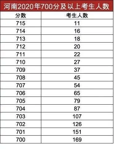 620分，不说985了，连省里唯一的211都进不去，考生欲哭无泪！