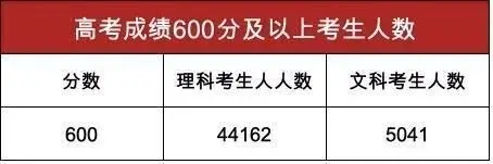 620分，不说985了，连省里唯一的211都进不去，考生欲哭无泪！