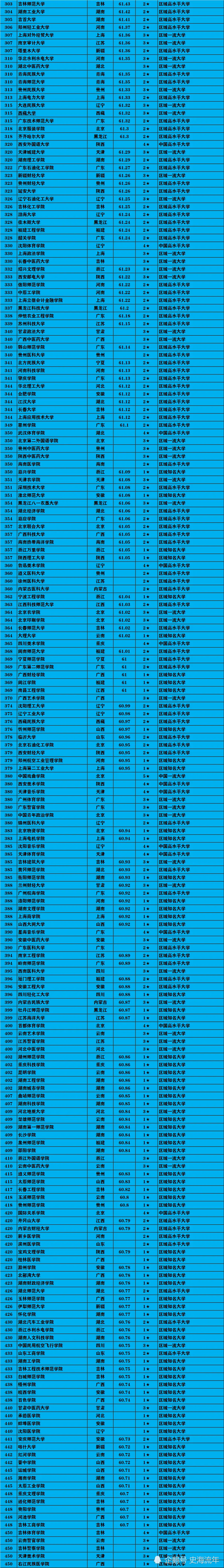 832所高校排行榜！北大超清华，复旦超浙大，北京协和第50！