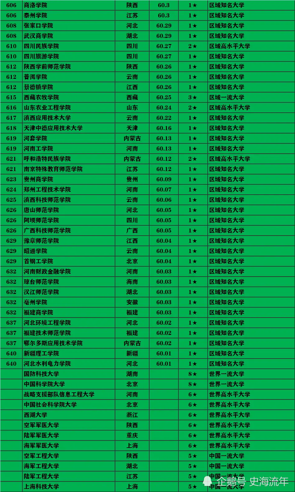 832所高校排行榜！北大超清华，复旦超浙大，北京协和第50！