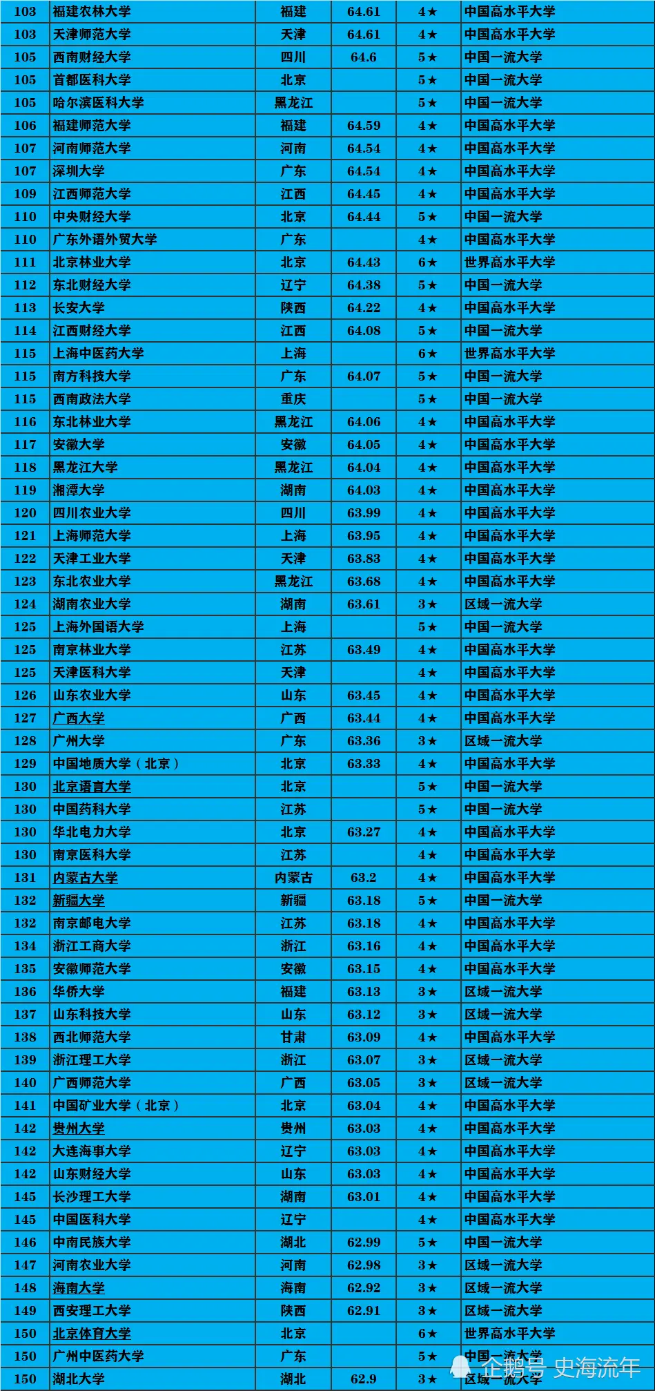 832所高校排行榜！北大超清华，复旦超浙大，北京协和第50！