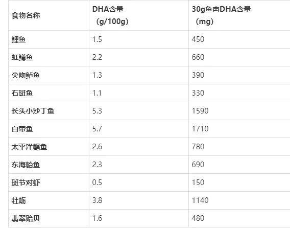 吃鱼能补DHA，究竟该吃多少才能补充够呢？