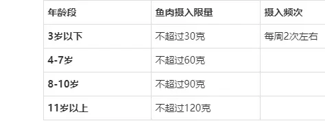吃鱼能补DHA，究竟该吃多少才能补充够呢？