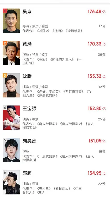 150亿！刘昊然太励志，24岁总票房就直逼沈腾，位居影史第5