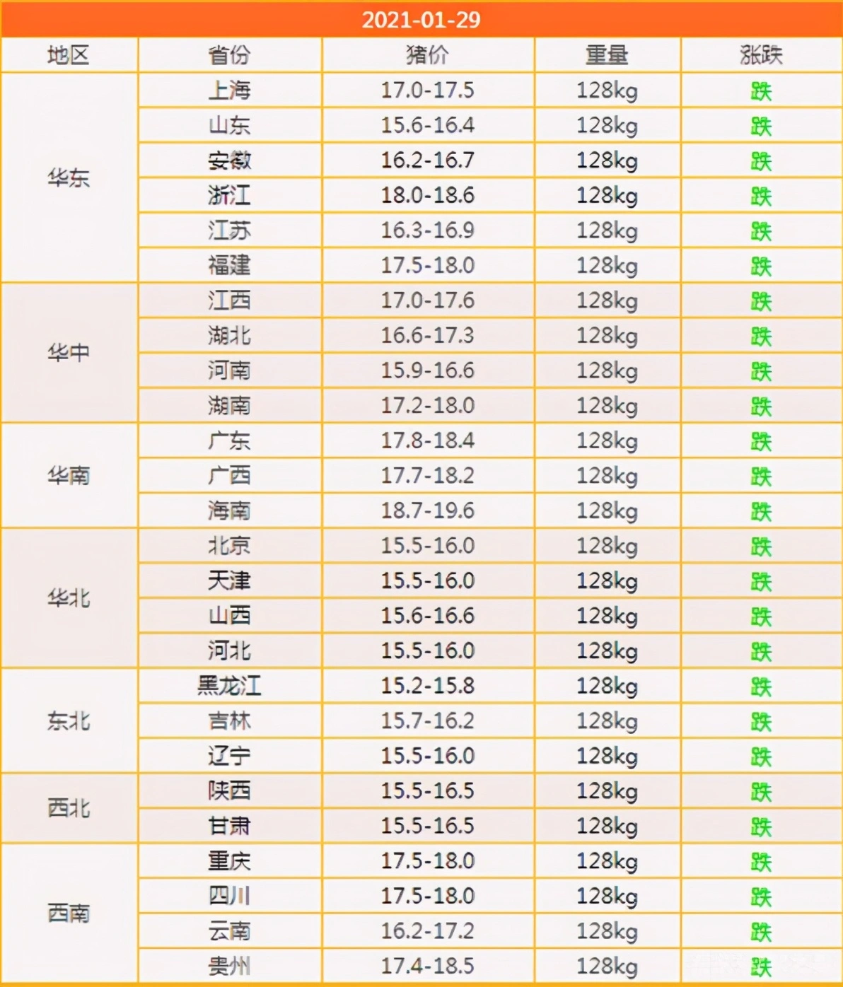 猪价多地跌破16元，2坏消息来袭，猪市要变天？猪肉降吗？