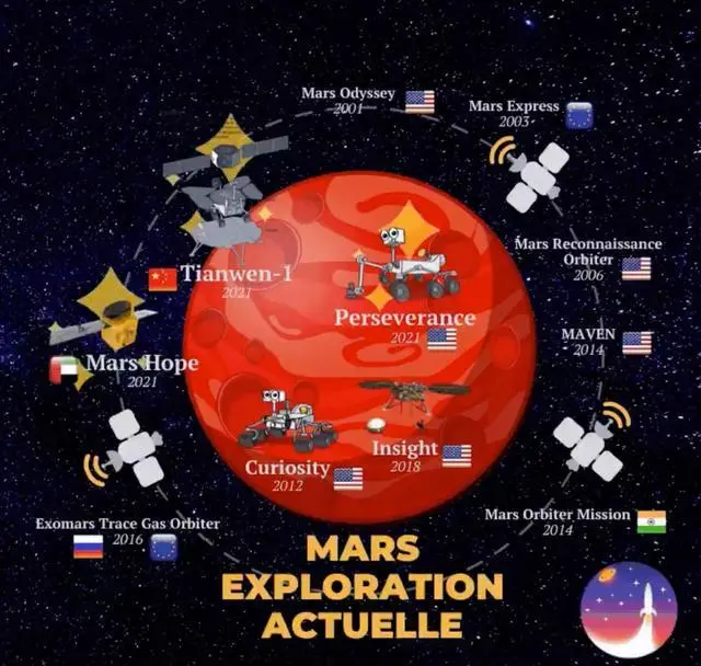 美国毅力号晚发射一星期，为何还能比中国天问一号早3月登陆？