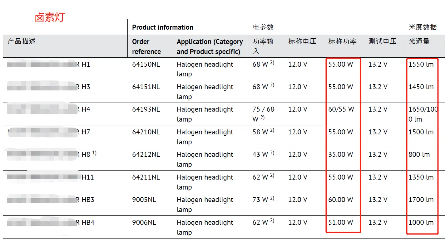 一文看懂卤素灯和LED灯的区别