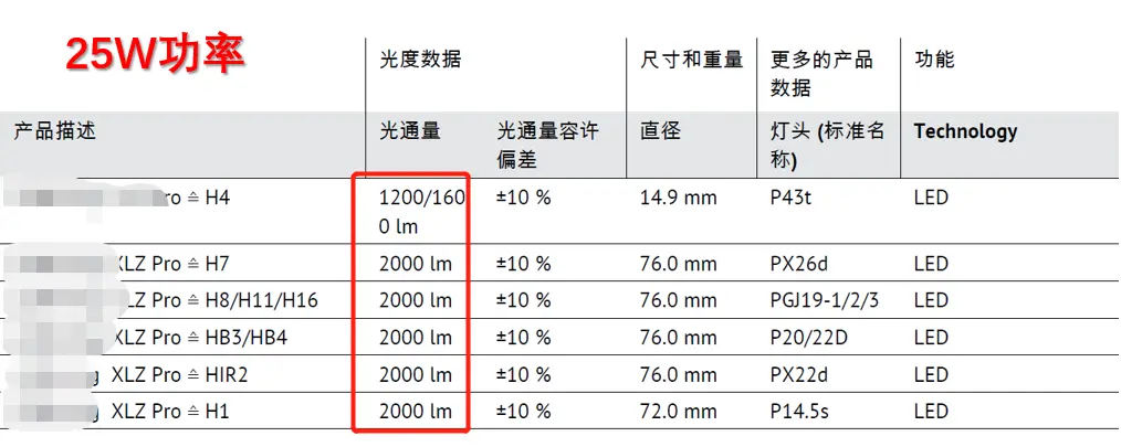 一文看懂卤素灯和LED灯的区别