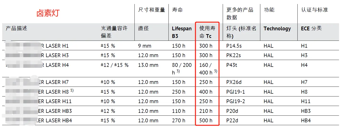 一文看懂卤素灯和LED灯的区别