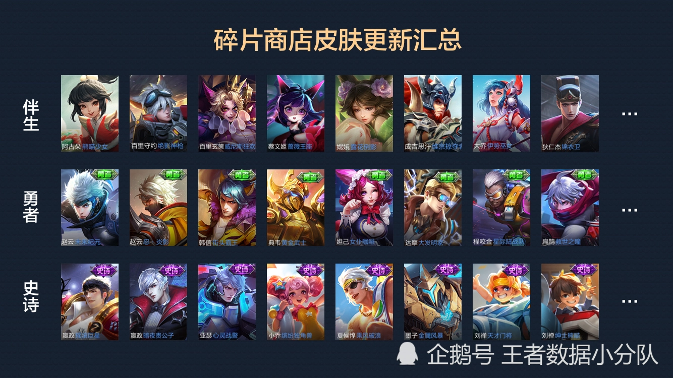 《王者荣耀》碎片商店皮肤更新汇总：五年轮换百次，上架皮肤133款