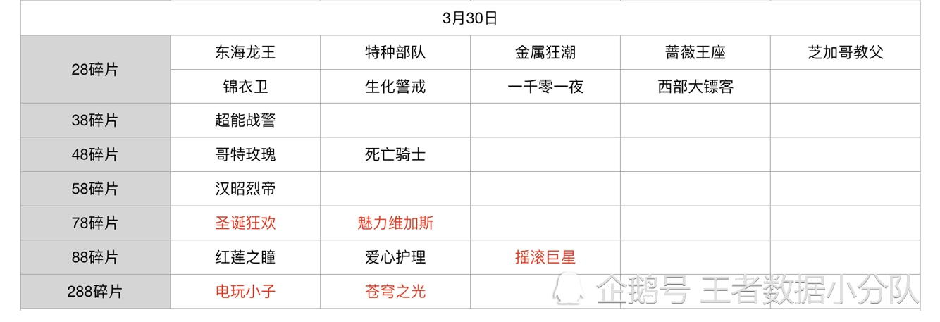 《王者荣耀》碎片商店皮肤更新汇总：五年轮换百次，上架皮肤133款