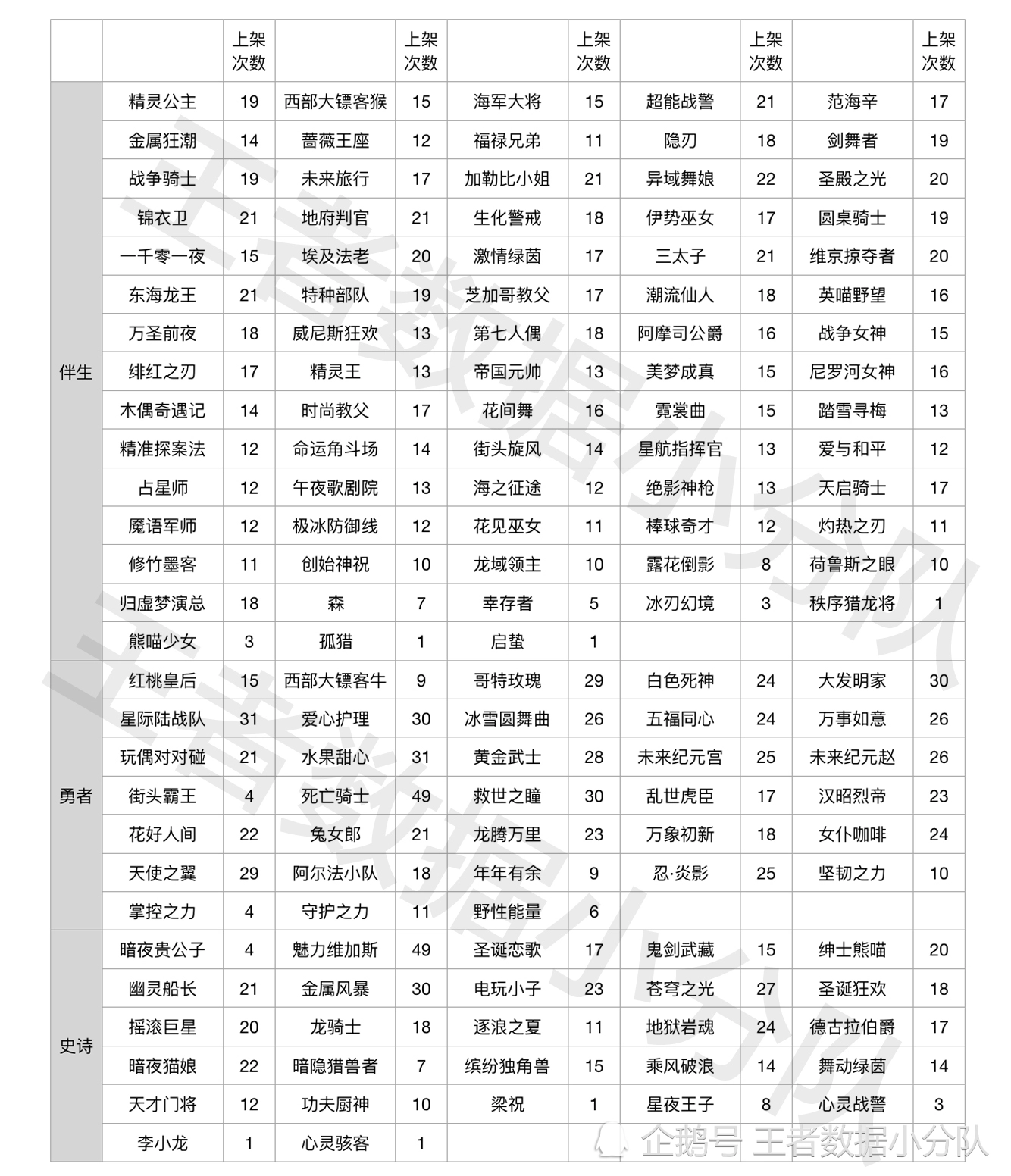 《王者荣耀》碎片商店皮肤更新汇总：五年轮换百次，上架皮肤133款