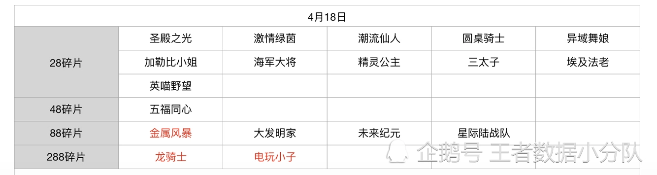 《王者荣耀》碎片商店皮肤更新汇总：五年轮换百次，上架皮肤133款