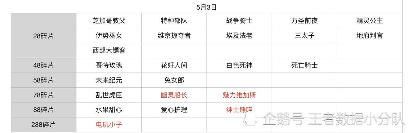 《王者荣耀》碎片商店皮肤更新汇总：五年轮换百次，上架皮肤133款