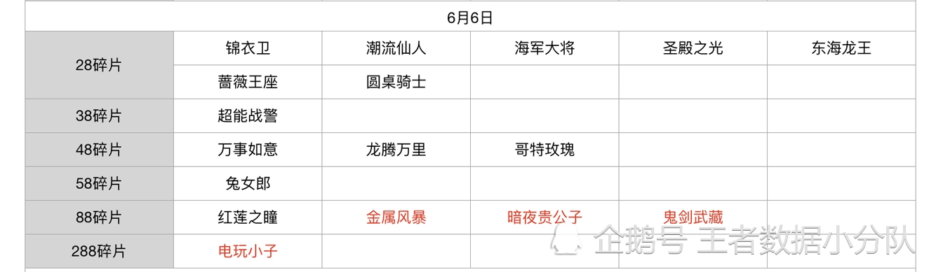 《王者荣耀》碎片商店皮肤更新汇总：五年轮换百次，上架皮肤133款