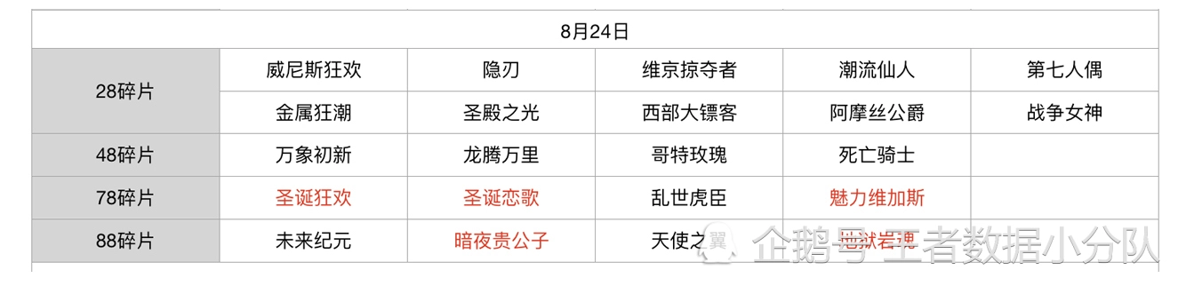 《王者荣耀》碎片商店皮肤更新汇总：五年轮换百次，上架皮肤133款
