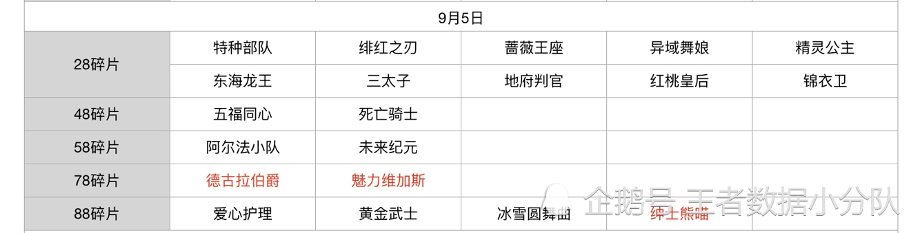 《王者荣耀》碎片商店皮肤更新汇总：五年轮换百次，上架皮肤133款