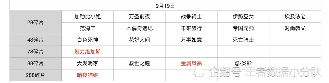 《王者荣耀》碎片商店皮肤更新汇总：五年轮换百次，上架皮肤133款
