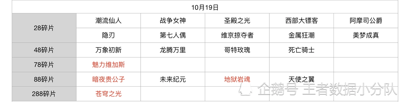 《王者荣耀》碎片商店皮肤更新汇总：五年轮换百次，上架皮肤133款