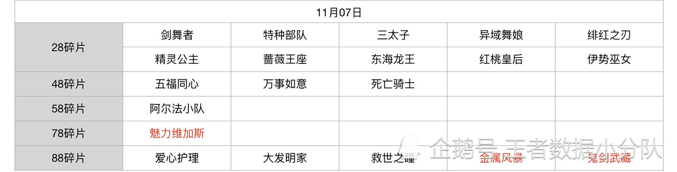 《王者荣耀》碎片商店皮肤更新汇总：五年轮换百次，上架皮肤133款
