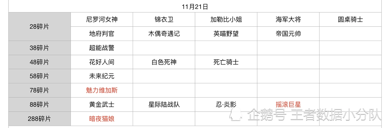 《王者荣耀》碎片商店皮肤更新汇总：五年轮换百次，上架皮肤133款