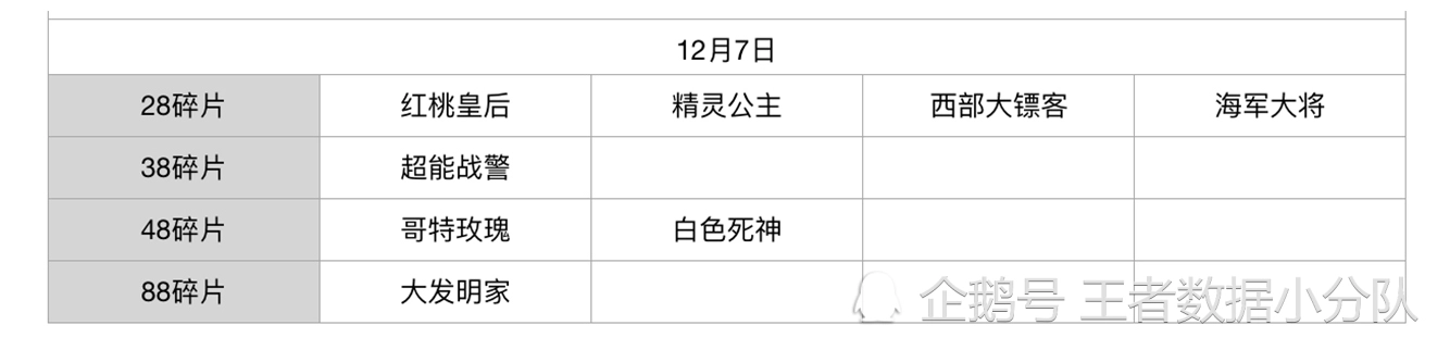 《王者荣耀》碎片商店皮肤更新汇总：五年轮换百次，上架皮肤133款