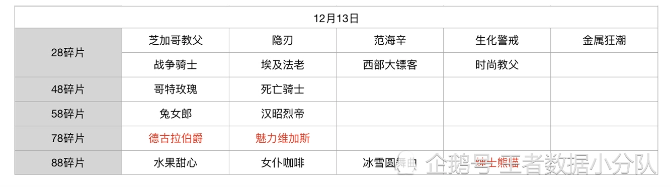 《王者荣耀》碎片商店皮肤更新汇总：五年轮换百次，上架皮肤133款