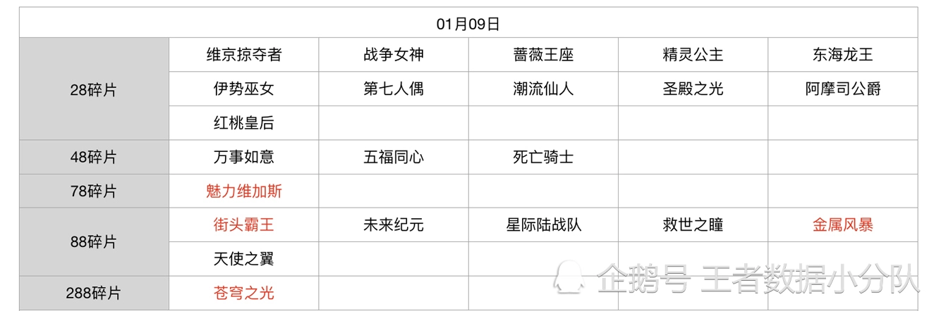 《王者荣耀》碎片商店皮肤更新汇总：五年轮换百次，上架皮肤133款