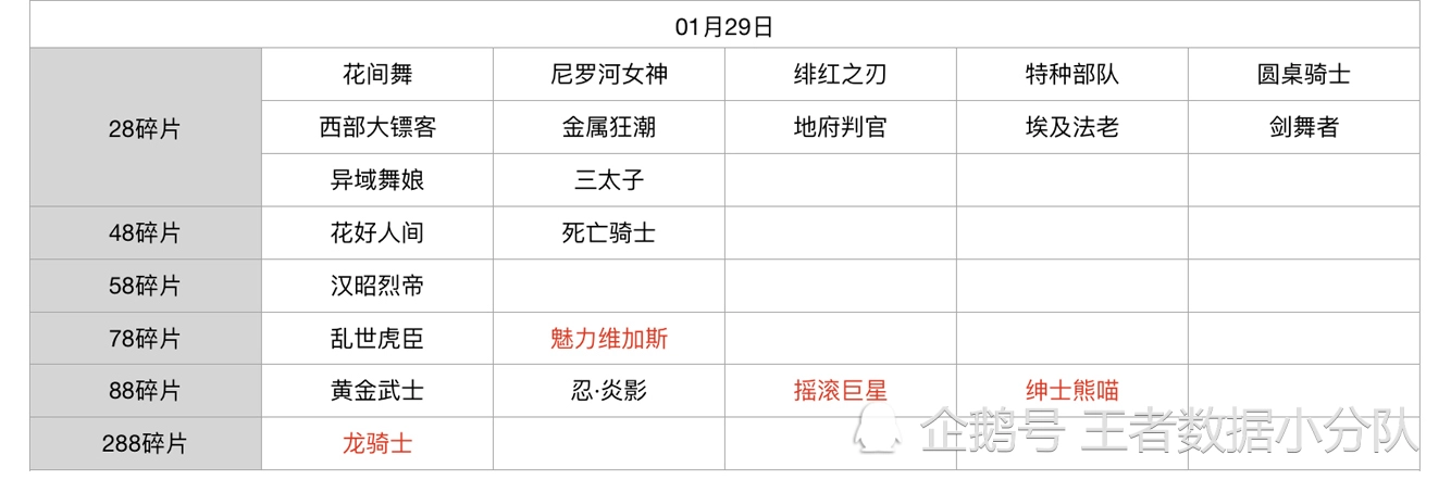 《王者荣耀》碎片商店皮肤更新汇总：五年轮换百次，上架皮肤133款