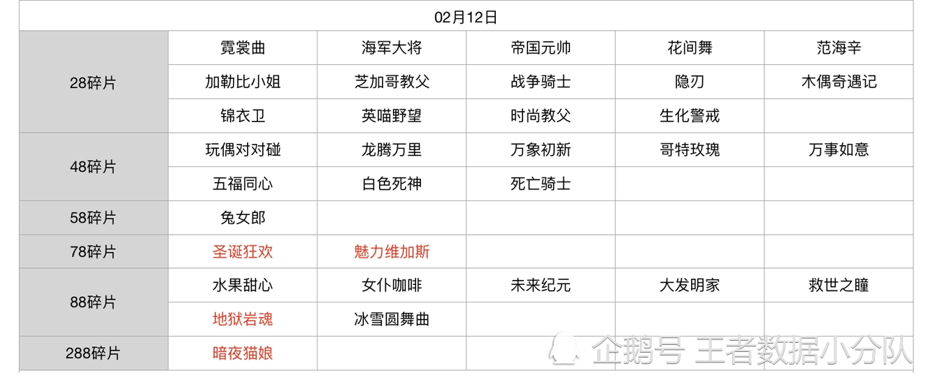 《王者荣耀》碎片商店皮肤更新汇总：五年轮换百次，上架皮肤133款