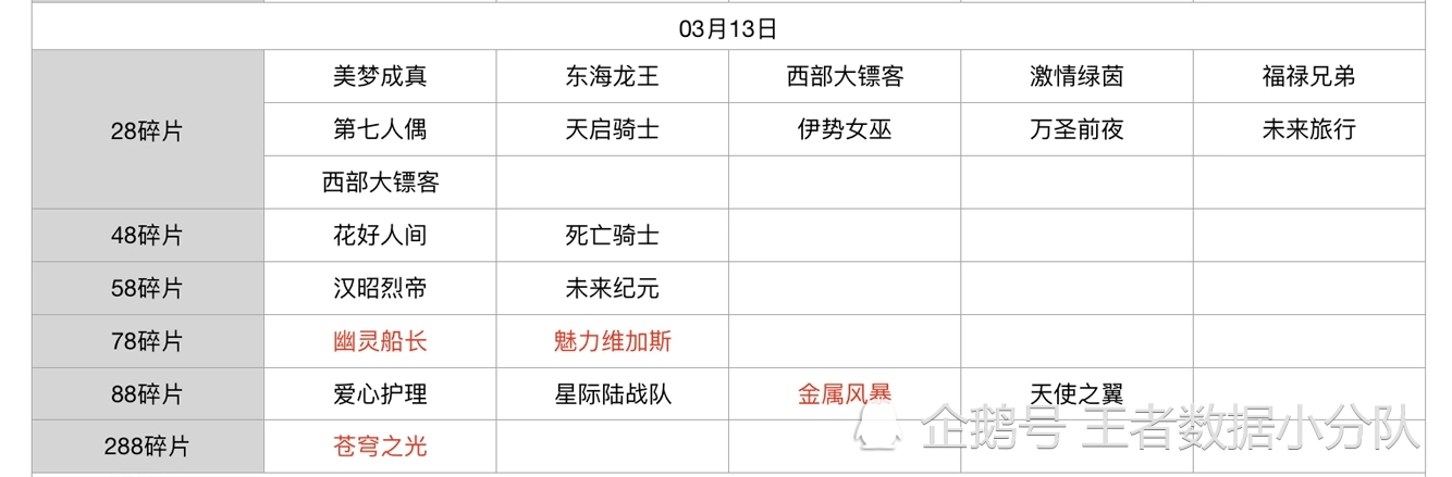 《王者荣耀》碎片商店皮肤更新汇总：五年轮换百次，上架皮肤133款