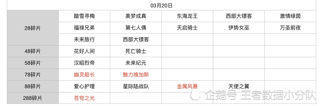 《王者荣耀》碎片商店皮肤更新汇总：五年轮换百次，上架皮肤133款