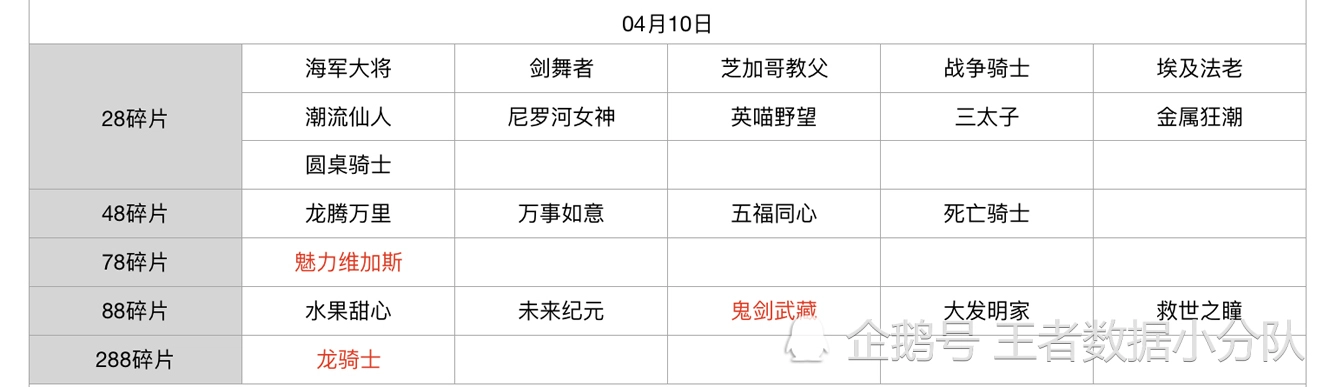 《王者荣耀》碎片商店皮肤更新汇总：五年轮换百次，上架皮肤133款