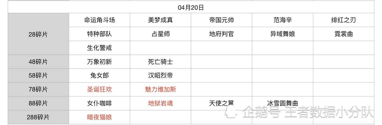 《王者荣耀》碎片商店皮肤更新汇总：五年轮换百次，上架皮肤133款