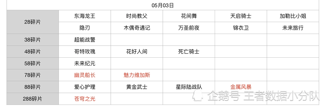 《王者荣耀》碎片商店皮肤更新汇总：五年轮换百次，上架皮肤133款