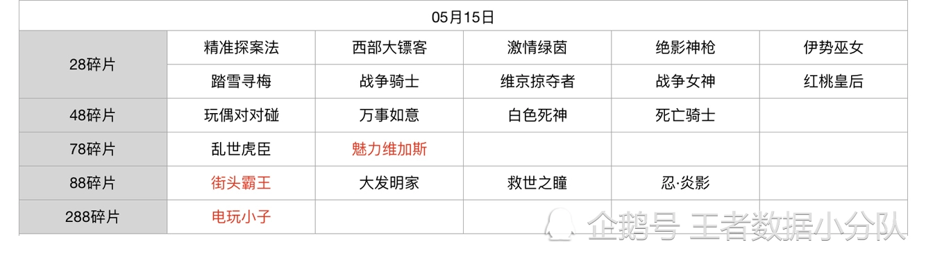 《王者荣耀》碎片商店皮肤更新汇总：五年轮换百次，上架皮肤133款