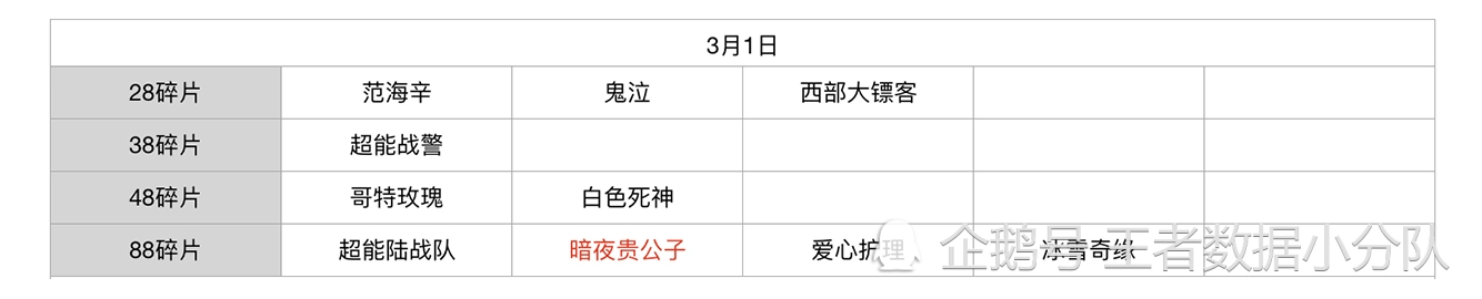 《王者荣耀》碎片商店皮肤更新汇总：五年轮换百次，上架皮肤133款