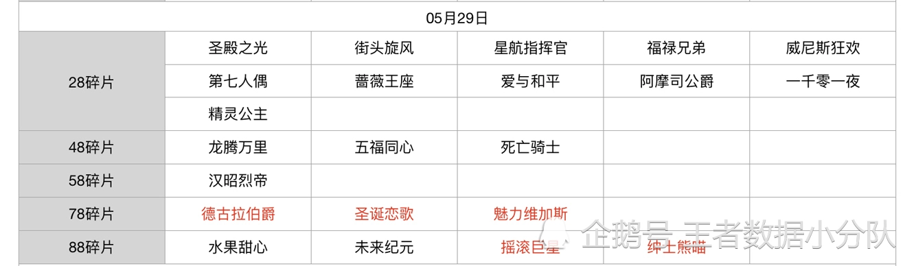 《王者荣耀》碎片商店皮肤更新汇总：五年轮换百次，上架皮肤133款
