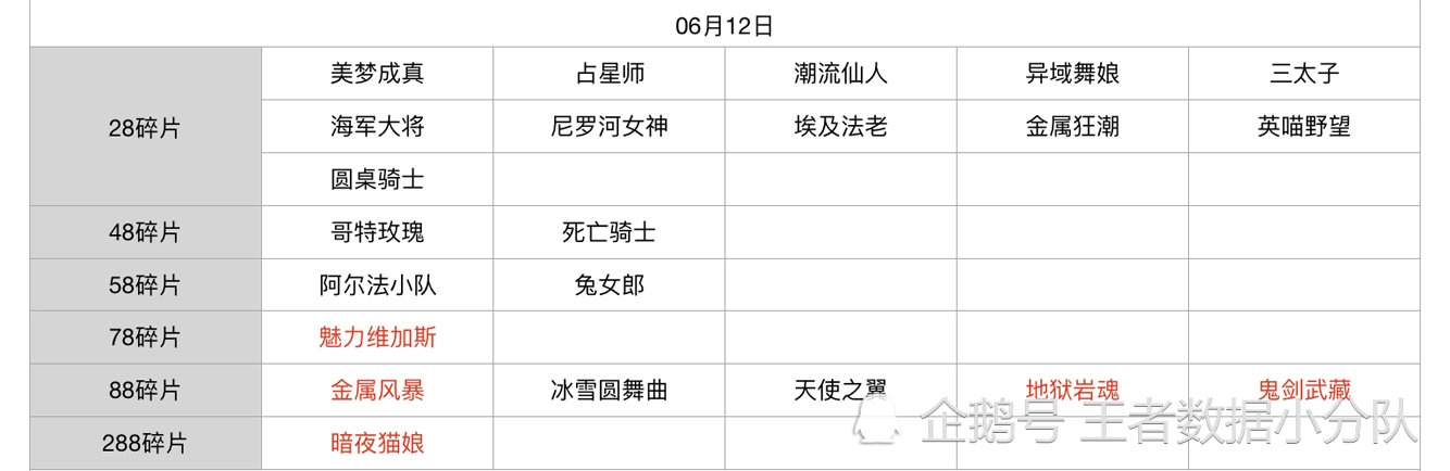 《王者荣耀》碎片商店皮肤更新汇总：五年轮换百次，上架皮肤133款
