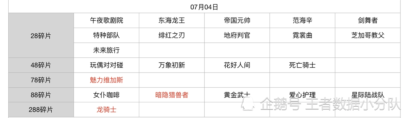 《王者荣耀》碎片商店皮肤更新汇总：五年轮换百次，上架皮肤133款
