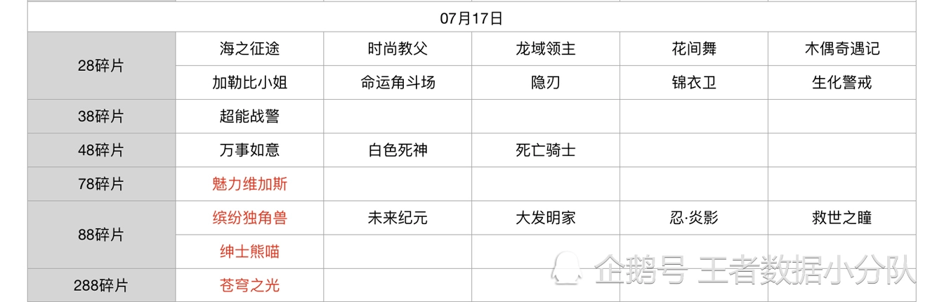《王者荣耀》碎片商店皮肤更新汇总：五年轮换百次，上架皮肤133款