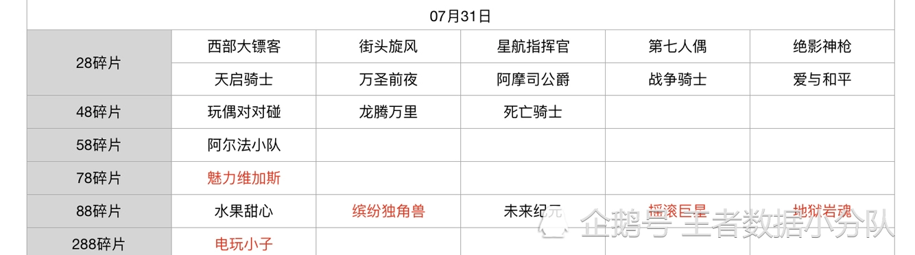 《王者荣耀》碎片商店皮肤更新汇总：五年轮换百次，上架皮肤133款