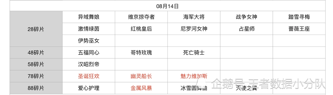 《王者荣耀》碎片商店皮肤更新汇总：五年轮换百次，上架皮肤133款