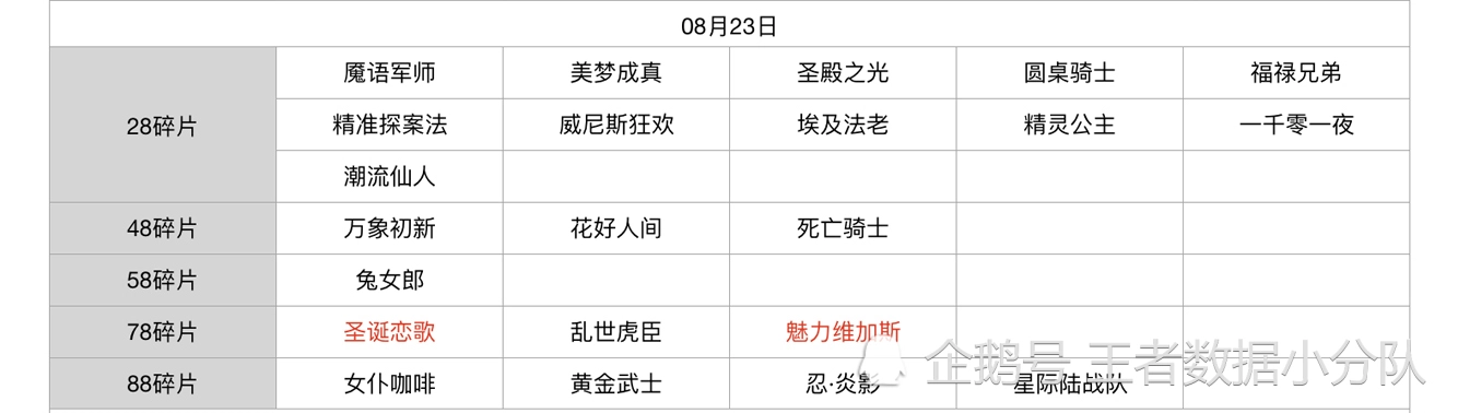 《王者荣耀》碎片商店皮肤更新汇总：五年轮换百次，上架皮肤133款