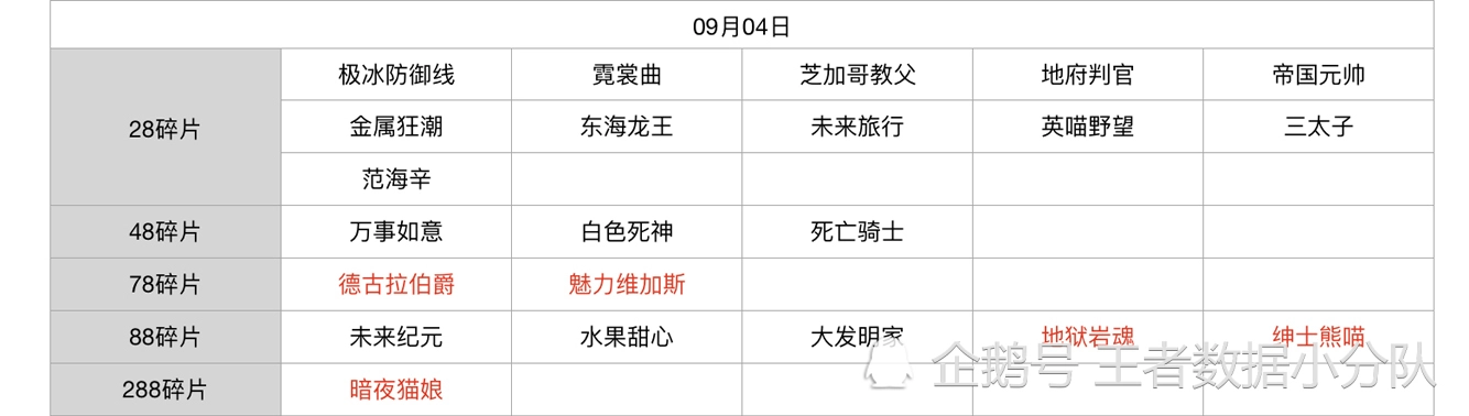 《王者荣耀》碎片商店皮肤更新汇总：五年轮换百次，上架皮肤133款